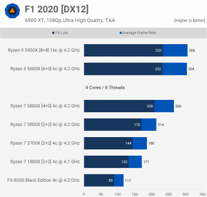 F1 amd